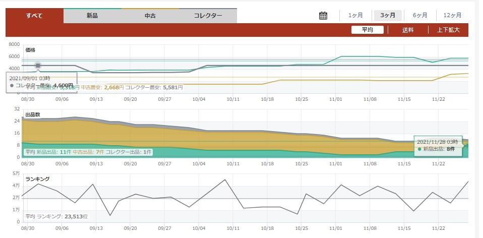 DELTA Tracerのランキンググラフ