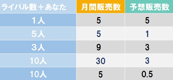 売れる数の予想