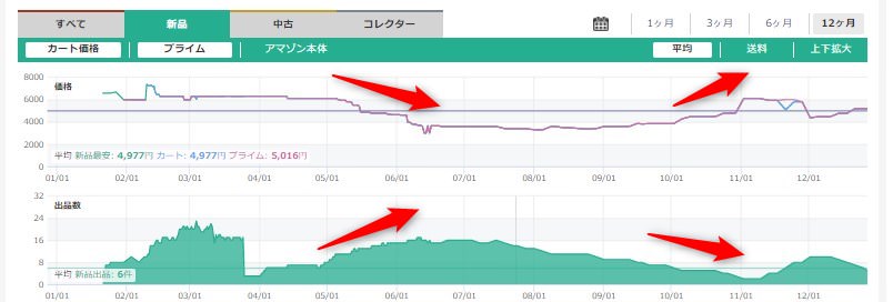 価格推移とライバル数