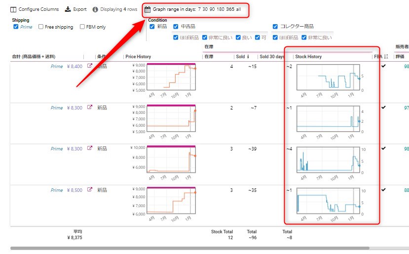 グラフの期間を変えればいつから出品しているかもわかる